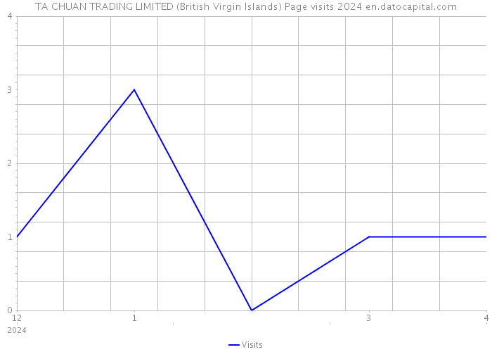 TA CHUAN TRADING LIMITED (British Virgin Islands) Page visits 2024 