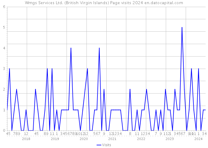 Wmgs Services Ltd. (British Virgin Islands) Page visits 2024 
