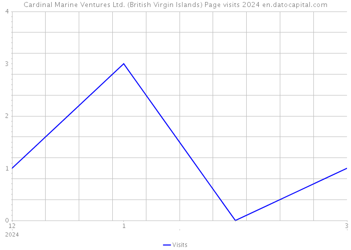 Cardinal Marine Ventures Ltd. (British Virgin Islands) Page visits 2024 