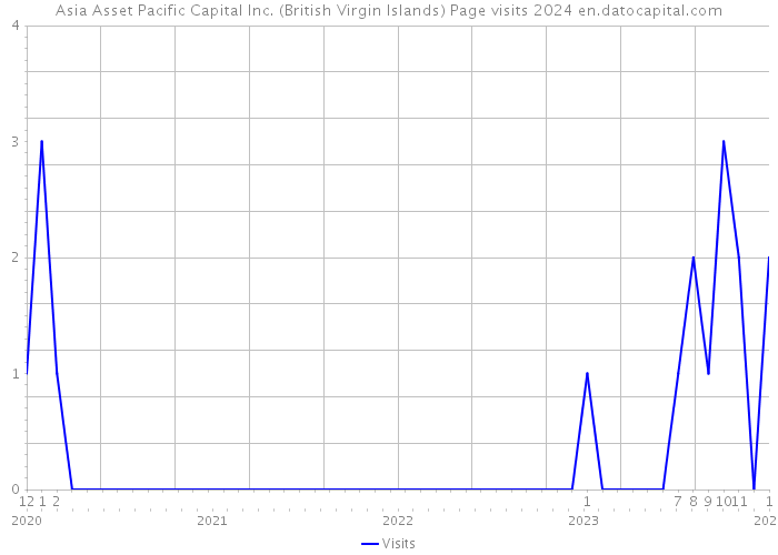 Asia Asset Pacific Capital Inc. (British Virgin Islands) Page visits 2024 