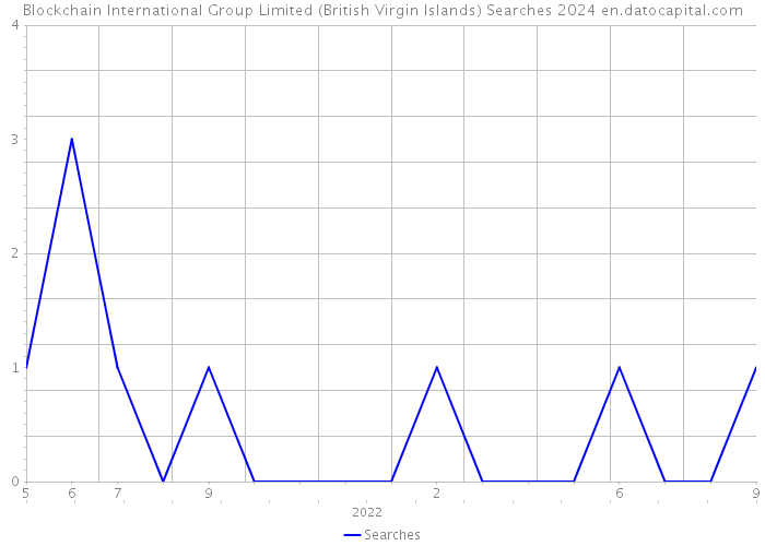 Blockchain International Group Limited (British Virgin Islands) Searches 2024 