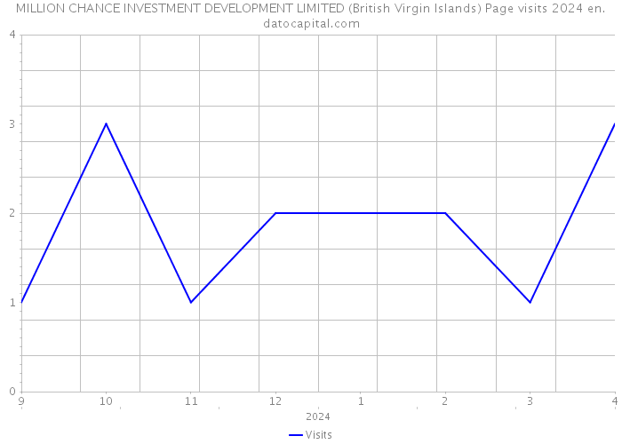 MILLION CHANCE INVESTMENT DEVELOPMENT LIMITED (British Virgin Islands) Page visits 2024 