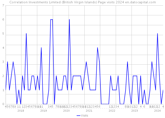 Correlation Investments Limited (British Virgin Islands) Page visits 2024 