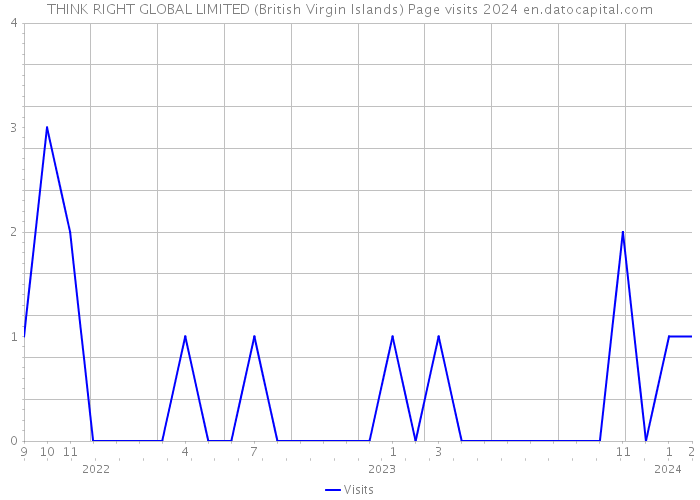 THINK RIGHT GLOBAL LIMITED (British Virgin Islands) Page visits 2024 