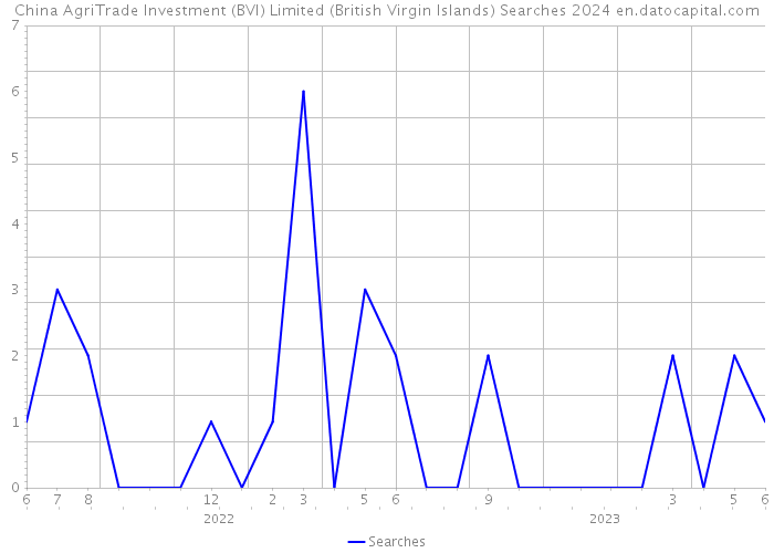 China AgriTrade Investment (BVI) Limited (British Virgin Islands) Searches 2024 