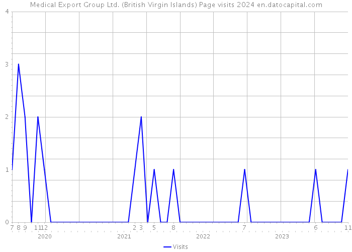 Medical Export Group Ltd. (British Virgin Islands) Page visits 2024 