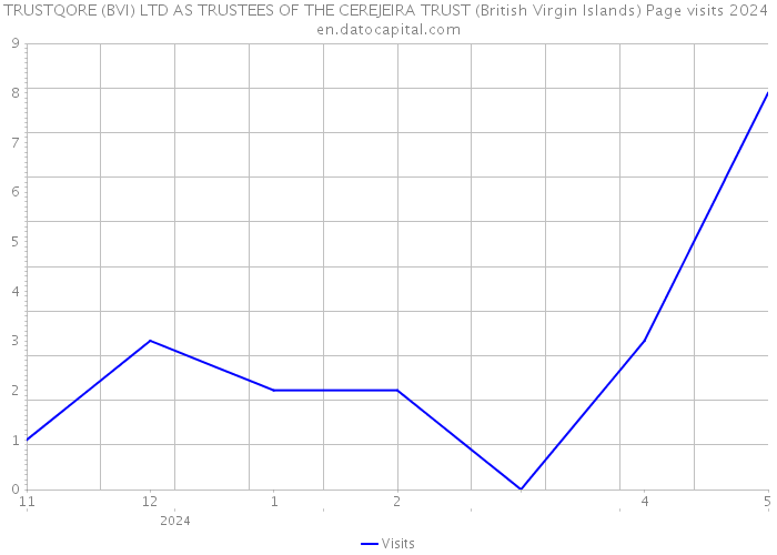 TRUSTQORE (BVI) LTD AS TRUSTEES OF THE CEREJEIRA TRUST (British Virgin Islands) Page visits 2024 