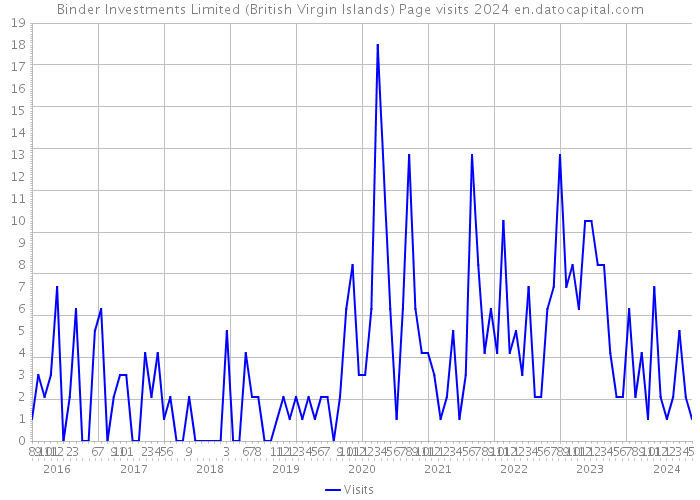 Binder Investments Limited (British Virgin Islands) Page visits 2024 