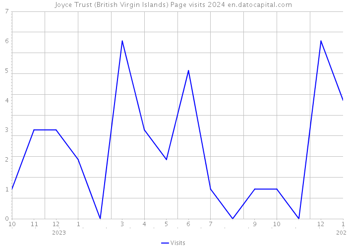 Joyce Trust (British Virgin Islands) Page visits 2024 