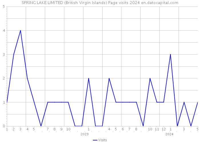 SPRING LAKE LIMITED (British Virgin Islands) Page visits 2024 