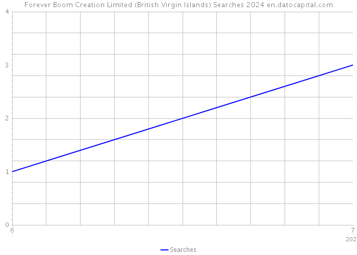 Forever Boom Creation Limited (British Virgin Islands) Searches 2024 