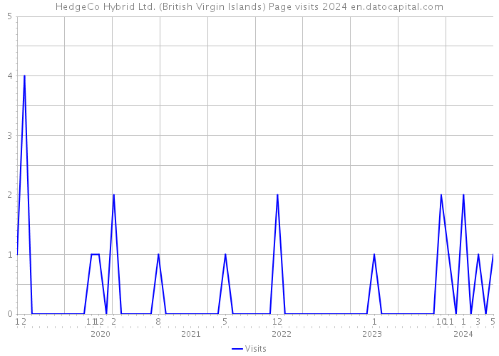 HedgeCo Hybrid Ltd. (British Virgin Islands) Page visits 2024 