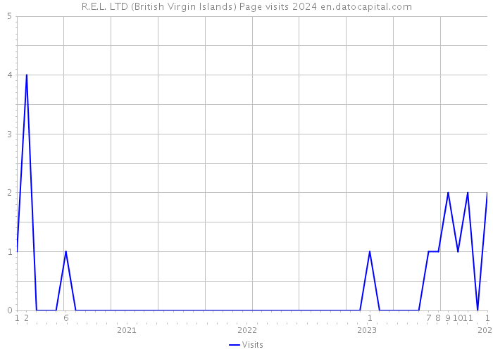 R.E.L. LTD (British Virgin Islands) Page visits 2024 