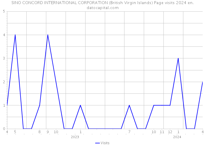 SINO CONCORD INTERNATIONAL CORPORATION (British Virgin Islands) Page visits 2024 