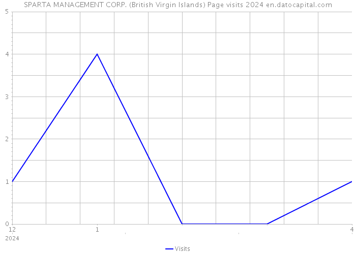 SPARTA MANAGEMENT CORP. (British Virgin Islands) Page visits 2024 