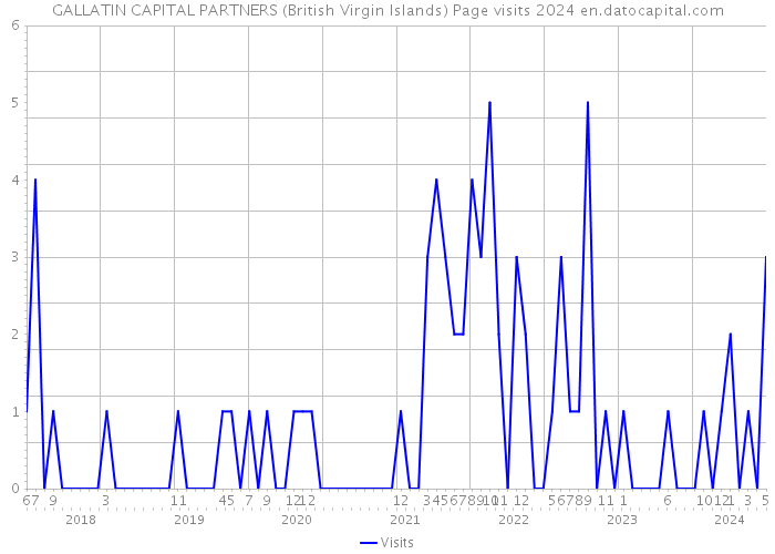 GALLATIN CAPITAL PARTNERS (British Virgin Islands) Page visits 2024 