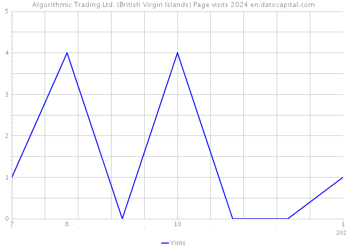 Algorithmic Trading Ltd. (British Virgin Islands) Page visits 2024 