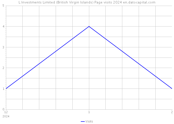 L Investments Limited (British Virgin Islands) Page visits 2024 