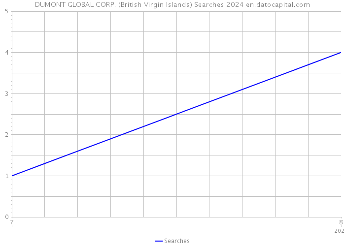 DUMONT GLOBAL CORP. (British Virgin Islands) Searches 2024 