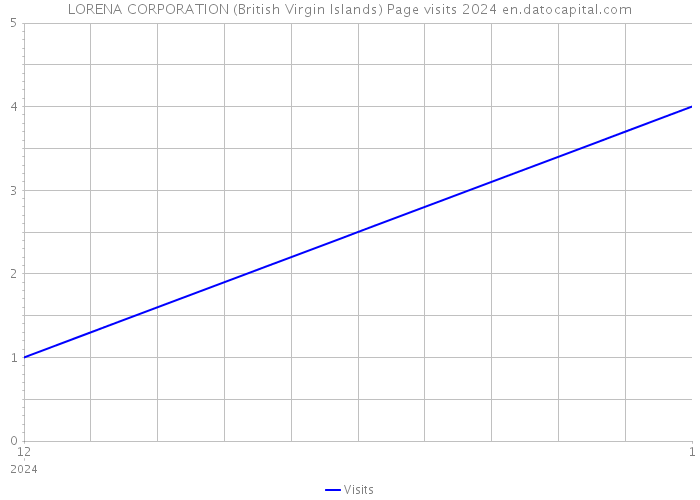 LORENA CORPORATION (British Virgin Islands) Page visits 2024 