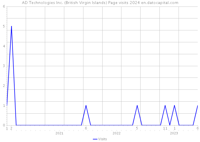 AD Technologies Inc. (British Virgin Islands) Page visits 2024 