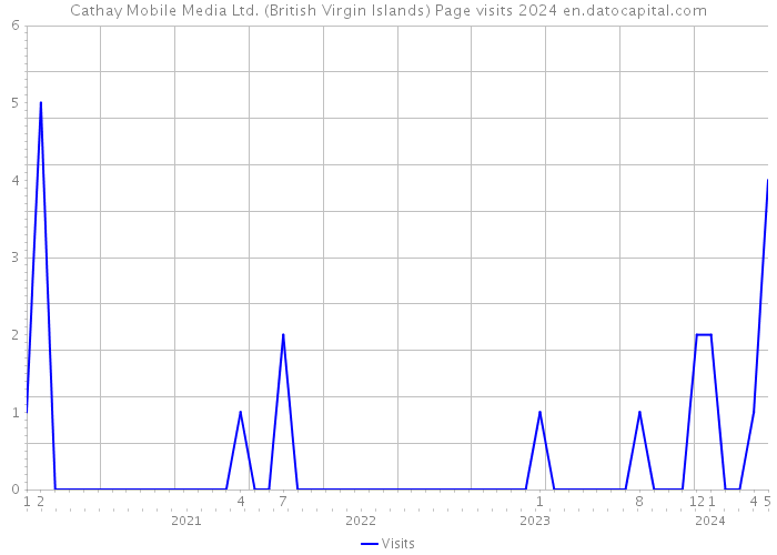 Cathay Mobile Media Ltd. (British Virgin Islands) Page visits 2024 
