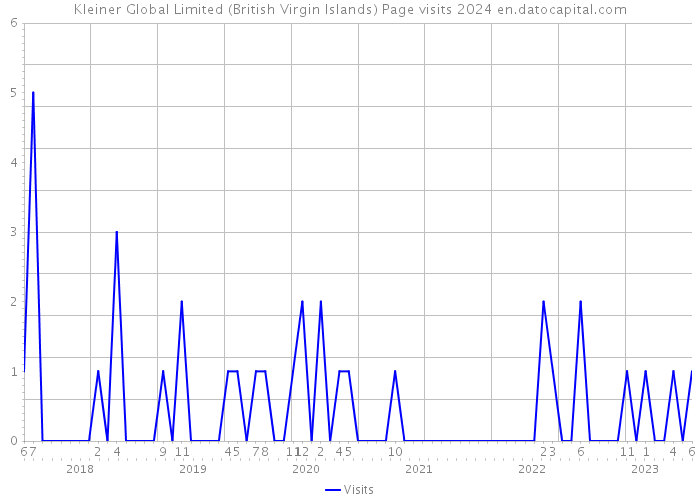 Kleiner Global Limited (British Virgin Islands) Page visits 2024 