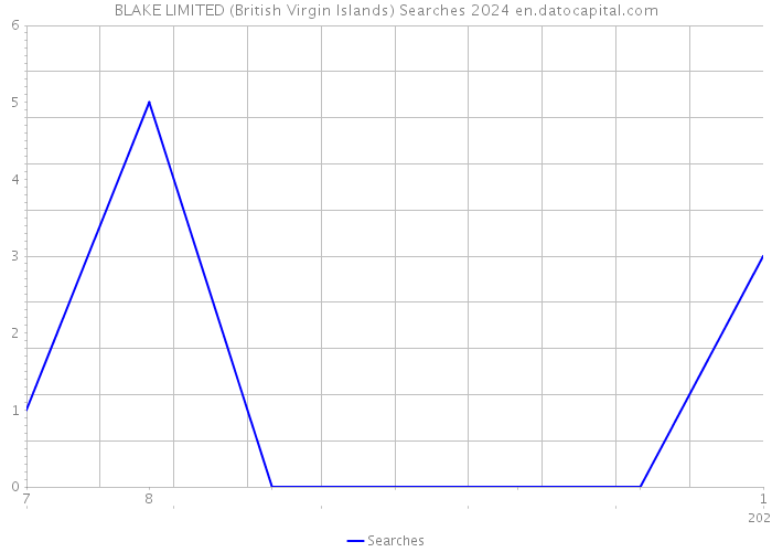 BLAKE LIMITED (British Virgin Islands) Searches 2024 