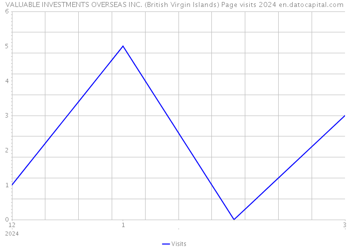 VALUABLE INVESTMENTS OVERSEAS INC. (British Virgin Islands) Page visits 2024 