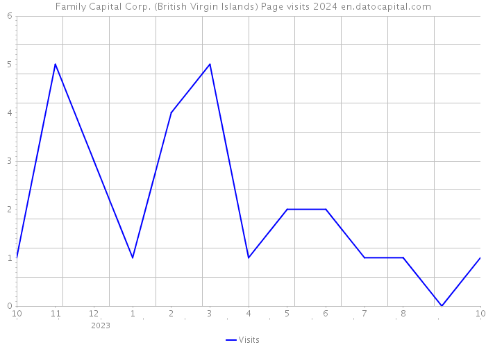 Family Capital Corp. (British Virgin Islands) Page visits 2024 