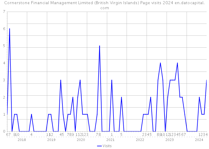 Cornerstone Financial Management Limited (British Virgin Islands) Page visits 2024 