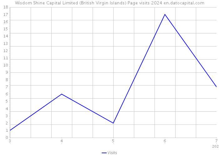 Wisdom Shine Capital Limited (British Virgin Islands) Page visits 2024 