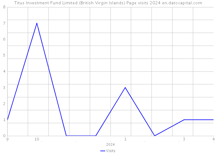 Titus Investment Fund Limited (British Virgin Islands) Page visits 2024 