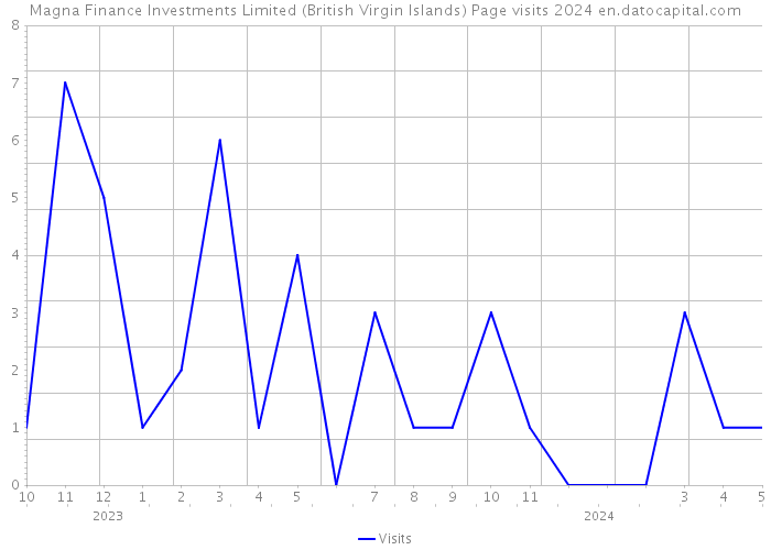 Magna Finance Investments Limited (British Virgin Islands) Page visits 2024 