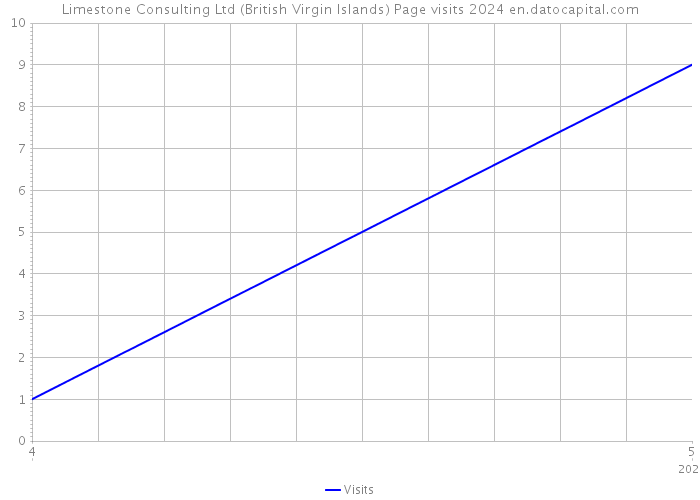 Limestone Consulting Ltd (British Virgin Islands) Page visits 2024 