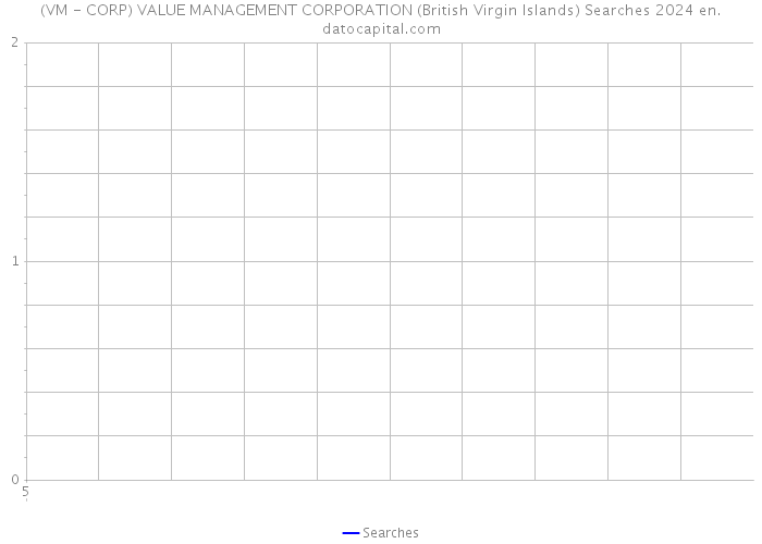 (VM - CORP) VALUE MANAGEMENT CORPORATION (British Virgin Islands) Searches 2024 