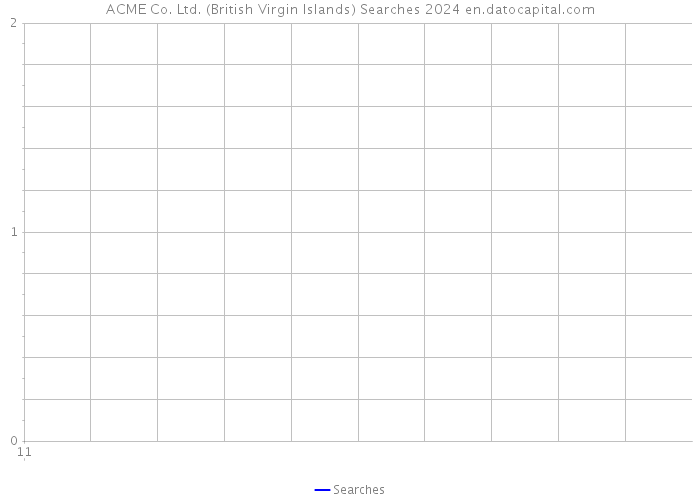 ACME Co. Ltd. (British Virgin Islands) Searches 2024 