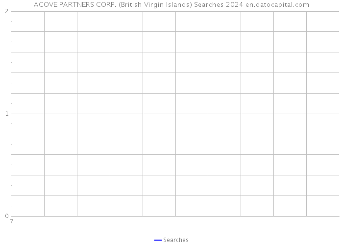ACOVE PARTNERS CORP. (British Virgin Islands) Searches 2024 