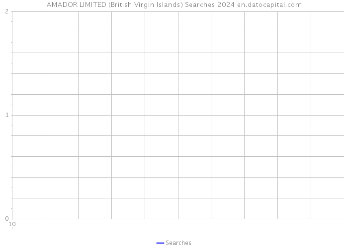 AMADOR LIMITED (British Virgin Islands) Searches 2024 