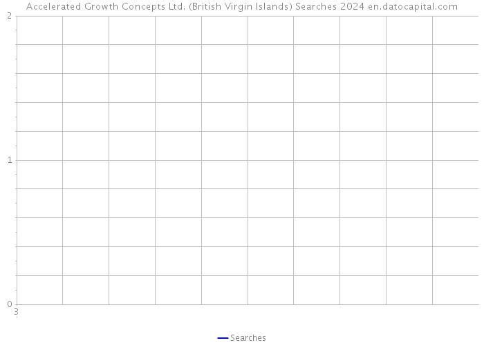 Accelerated Growth Concepts Ltd. (British Virgin Islands) Searches 2024 