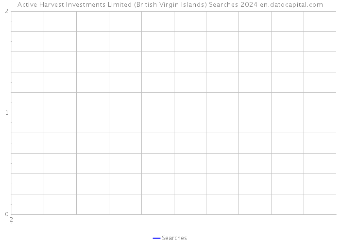 Active Harvest Investments Limited (British Virgin Islands) Searches 2024 