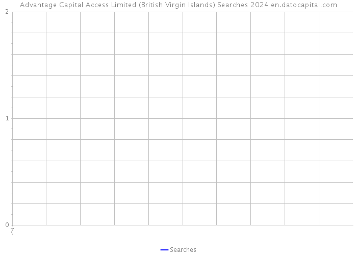 Advantage Capital Access Limited (British Virgin Islands) Searches 2024 