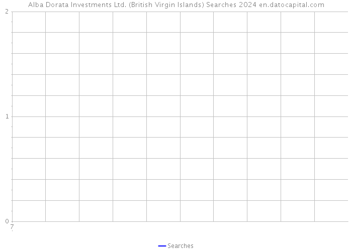 Alba Dorata Investments Ltd. (British Virgin Islands) Searches 2024 