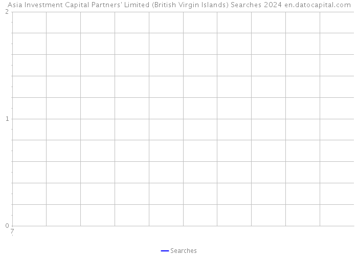 Asia Investment Capital Partners' Limited (British Virgin Islands) Searches 2024 