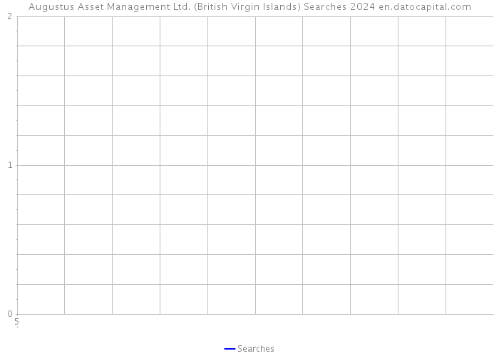 Augustus Asset Management Ltd. (British Virgin Islands) Searches 2024 