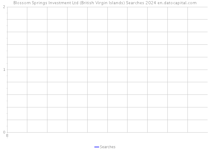 Blossom Springs Investment Ltd (British Virgin Islands) Searches 2024 