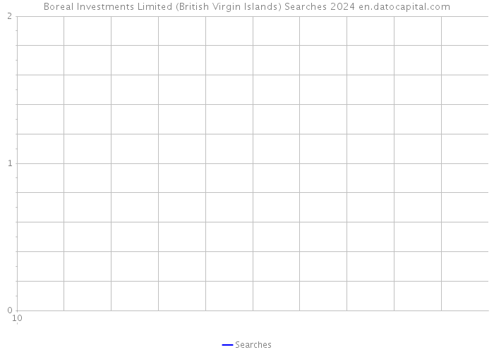 Boreal Investments Limited (British Virgin Islands) Searches 2024 