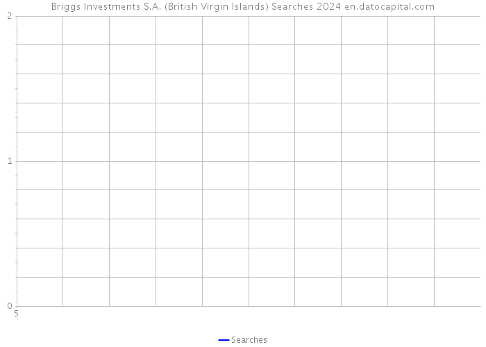 Briggs Investments S.A. (British Virgin Islands) Searches 2024 