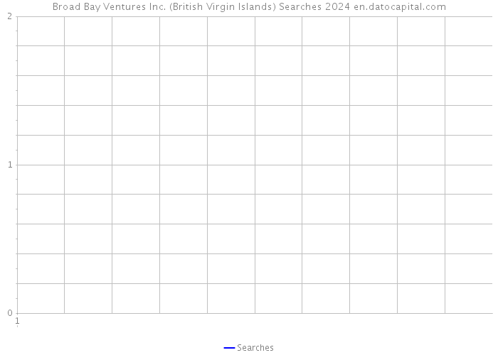 Broad Bay Ventures Inc. (British Virgin Islands) Searches 2024 