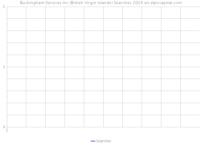 Buckingham Services Inc (British Virgin Islands) Searches 2024 